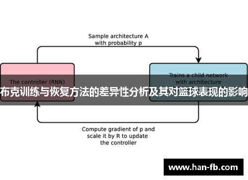 布克训练与恢复方法的差异性分析及其对篮球表现的影响